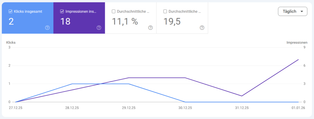Blogumzug von Blogger zu WordPress - Screenshot Google Search Console nach Umzug auf WordPress inklusive Impressionen und Klicks